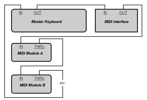 Cakewalk - SONAR X3 Documentation - Connect your MIDI equipment